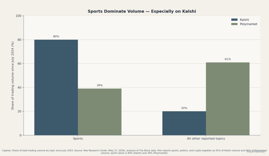 Sports-Dominate Volume - Especially on Kalshi
