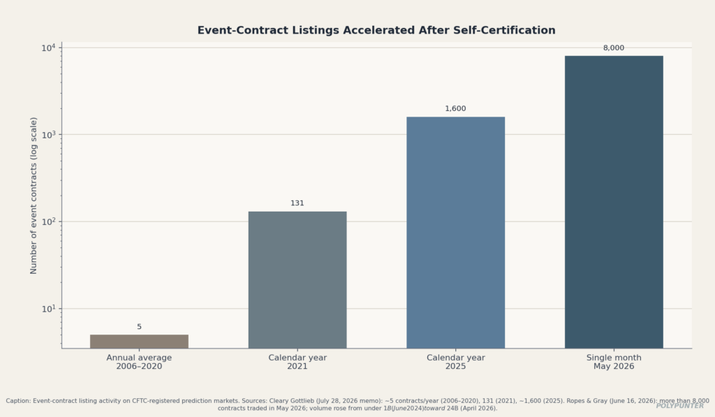 Event-Contract Listtngs Accelerated After Self-Certification