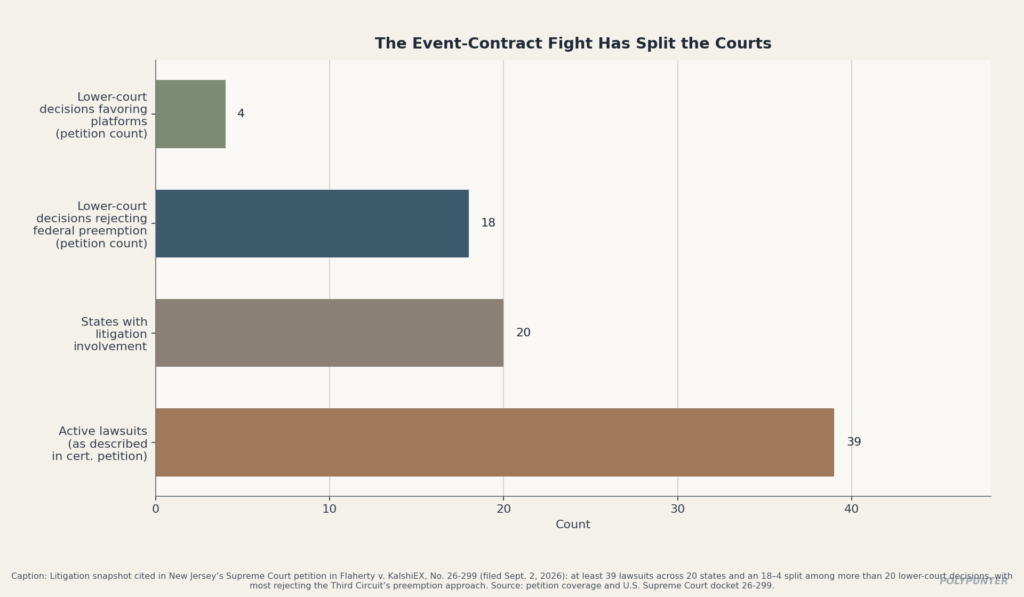 The Event-Contract Fight Has Split the Courts