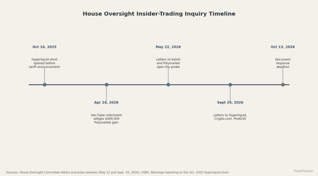 House Oversight Insider-Trading Inquiry Timeline