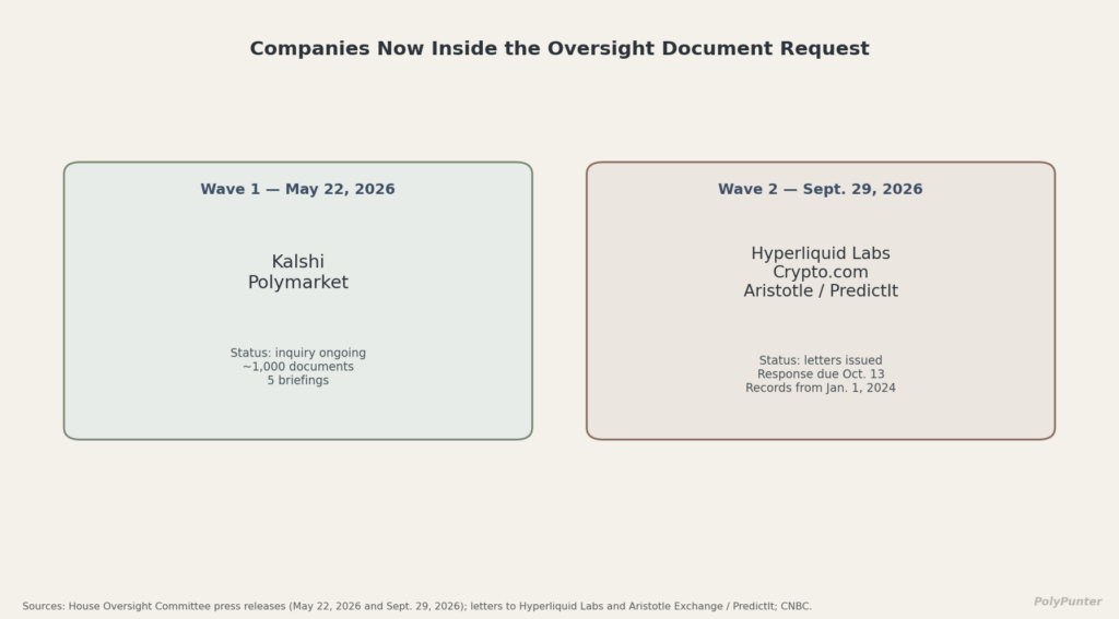Companies Now Inside the Oversight Document Request