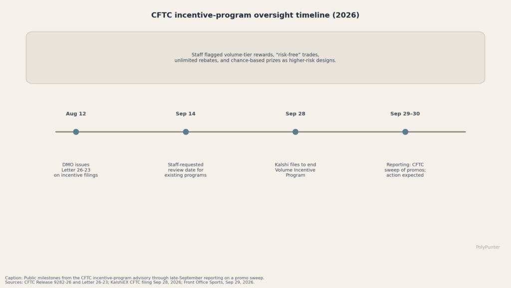 CFTC incentive-program oversight timeline (2026)