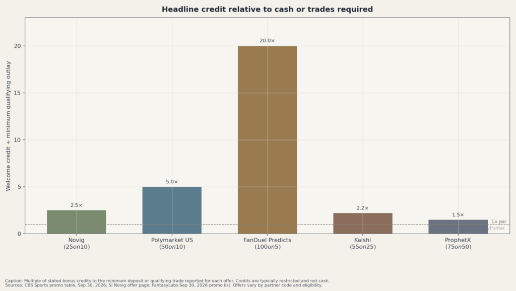 Headline credit relative to cash or trades required