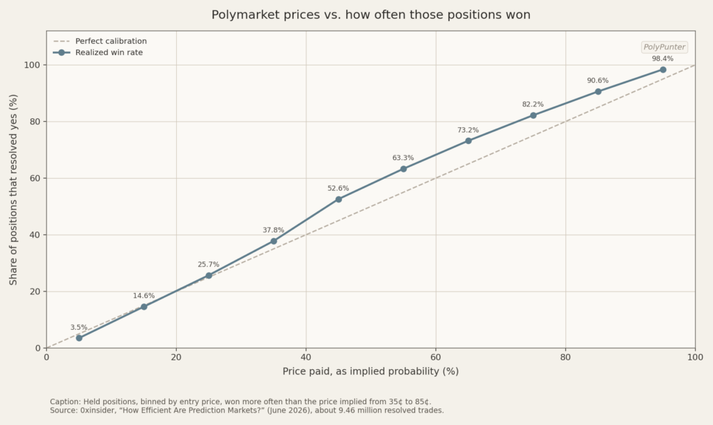 Polymarket prices vs. how often those positions wons