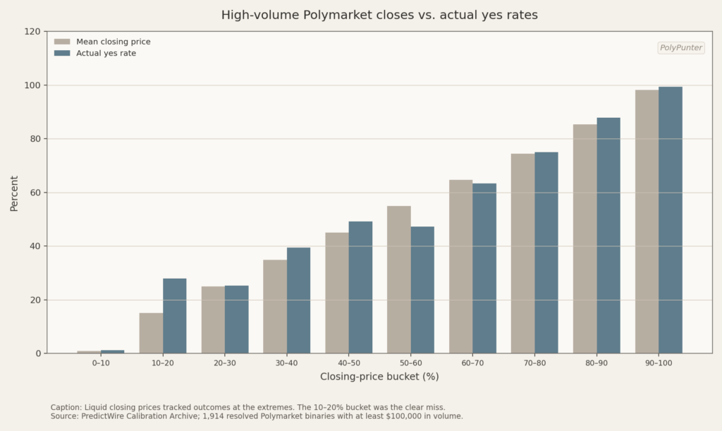 High-volume Polymarket closes vs. actual yes rates