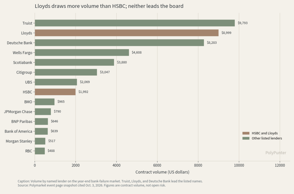 Lloyds draws more volume than HSBC; neither leads the board