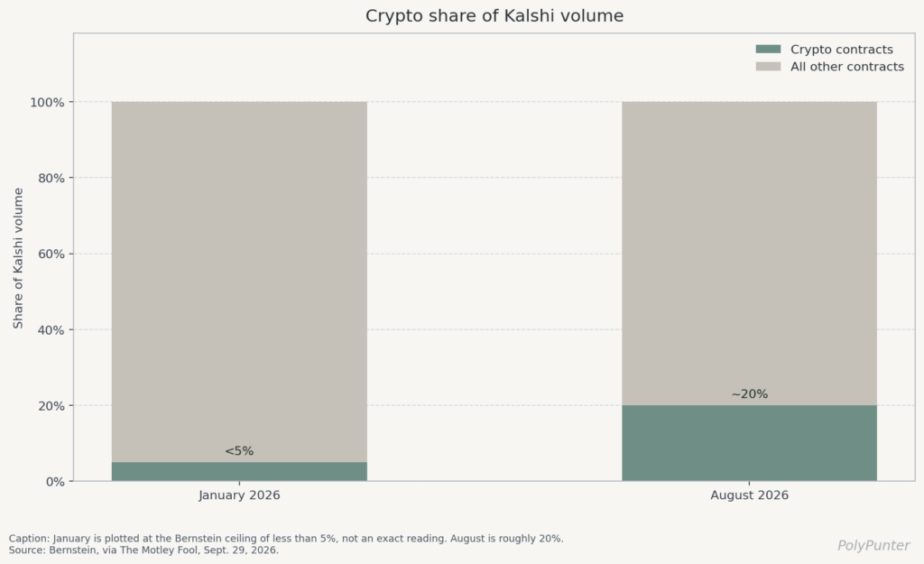 Crypto share of Kalshi volume