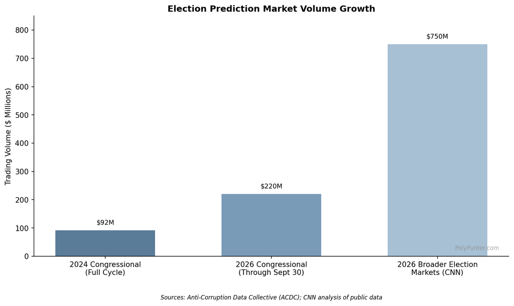 Election Prediction Market Volume Growth