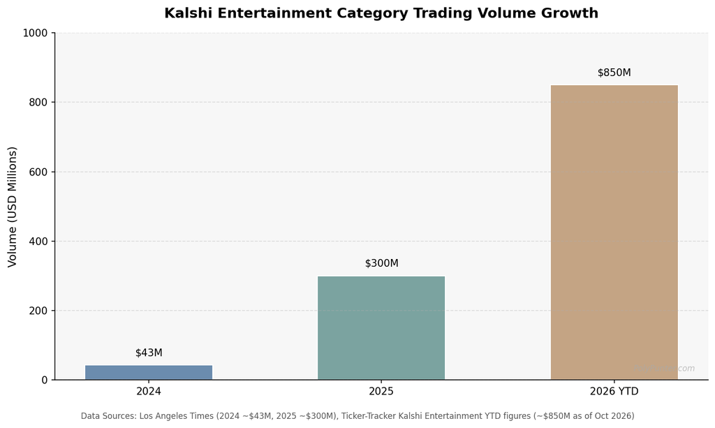 Kalshi Entertainment Category Trading Volume Growth