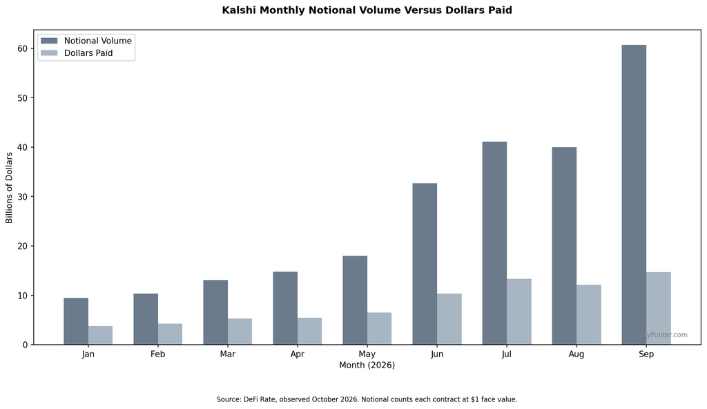 Kalshi Monthly Notional Volume Versus Dollars Paid