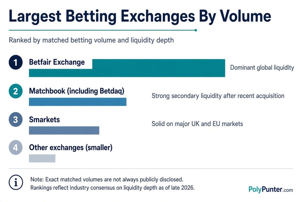 Largest Betting Exchanges by Volume