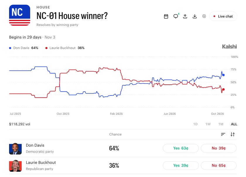 NC-01 House winner Kalshi