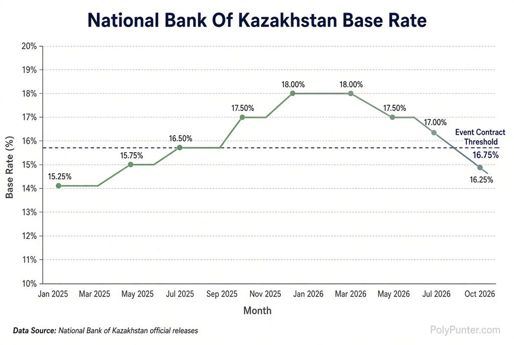 National Bank of Kazakhstan Base Rate