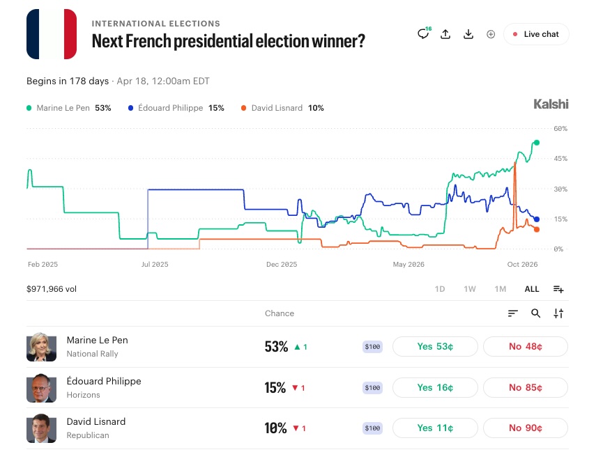 Next French presidential election winner