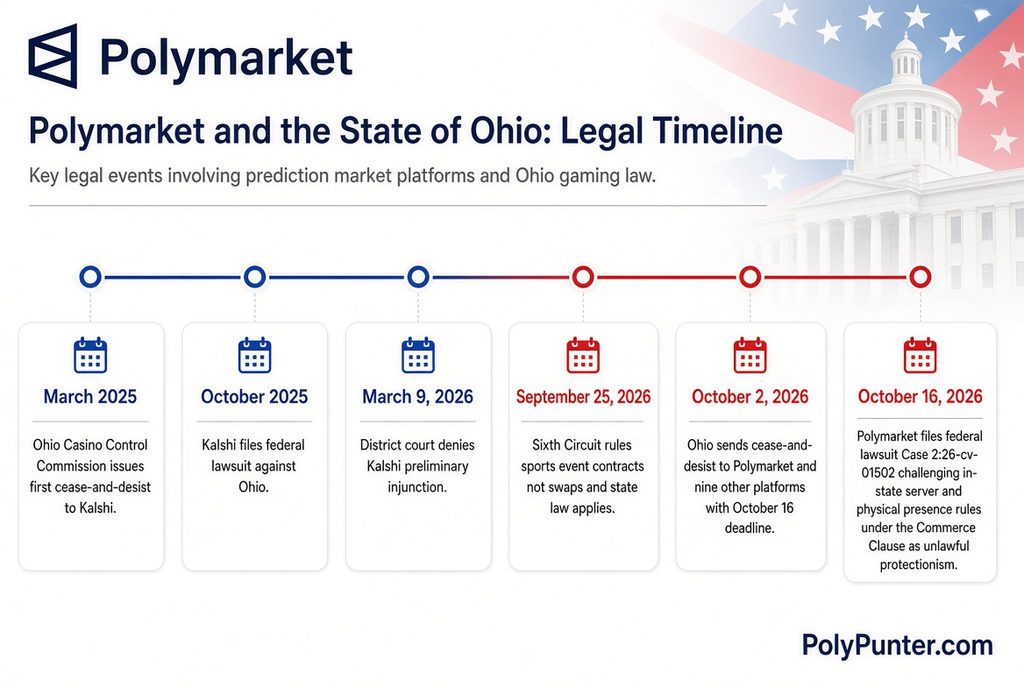 Polymarket and the State of Ohio, Legal Timeline