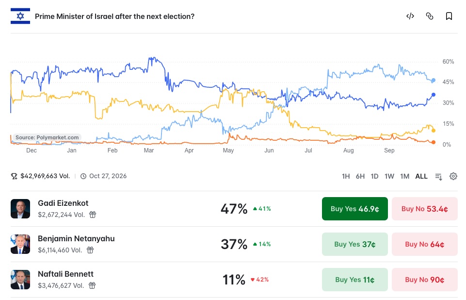 Prime Minister of Israel after the next election? Polymarket