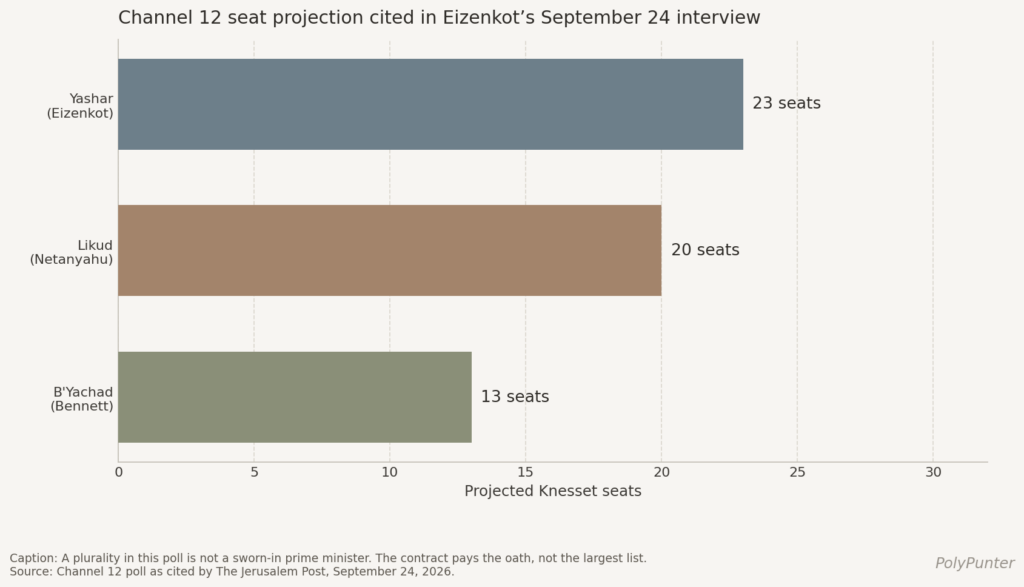 Channel 12 seat projection cited in Eizenkot's September 24 interview