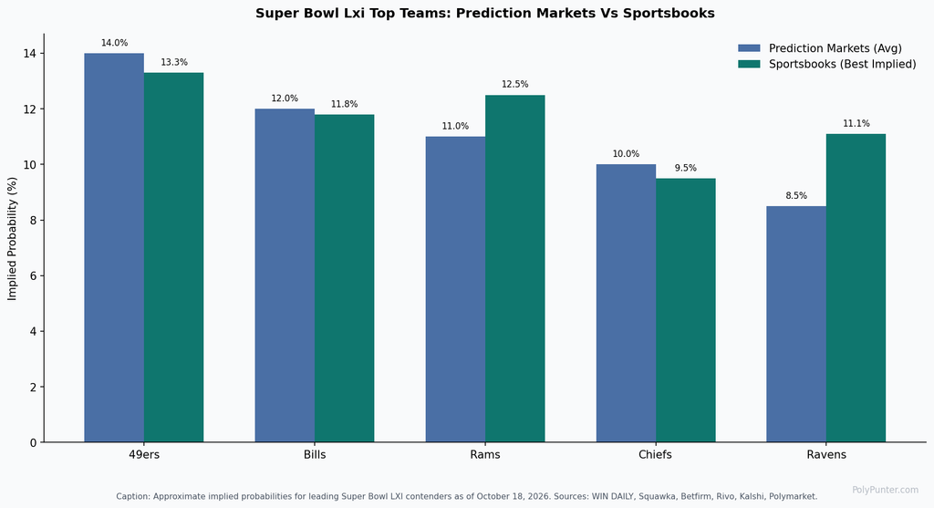 Super Bowl LXI Top Teams- Prediction Markers vs Sportsbook