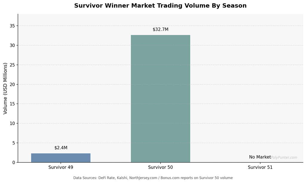 Survivor Winner Market Trading Volume By Season