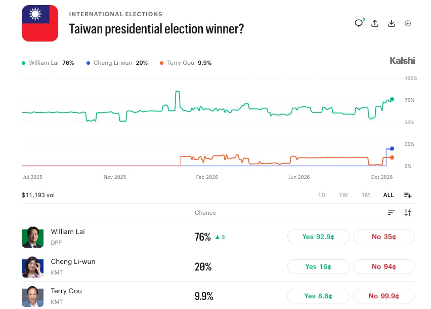 Taiwan presidential election winner on Kalshi