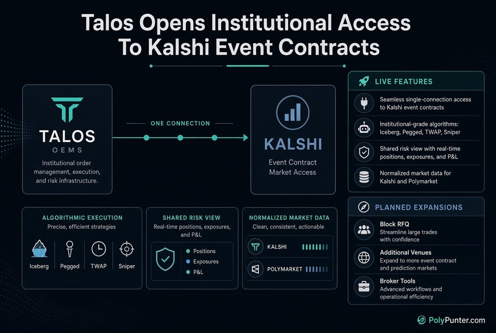 Talos Opens Institutional Access to Kalshi Event Contracts