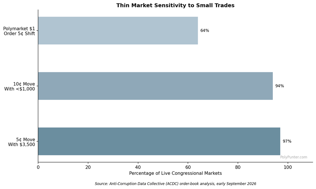 Thin Market Sensitivity to Small Trades