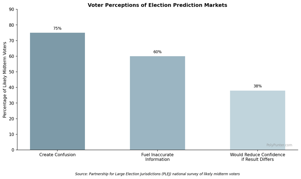 Voter Perceptions of Election Prediction Markets