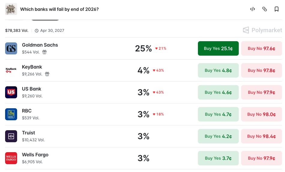 Which banks will fail by end of 2026 Polymarket