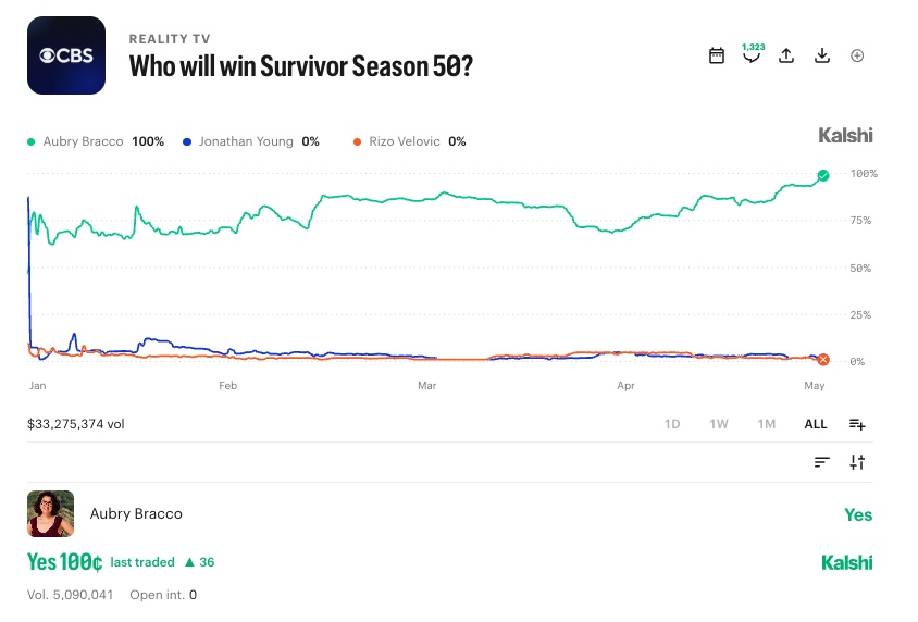 Who will win Survivor Season 50 from Kalshi