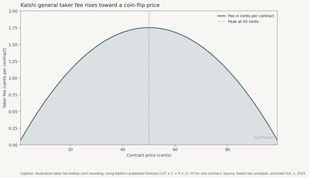 Kalshi general taker fee rises toward a coin-flip price.
