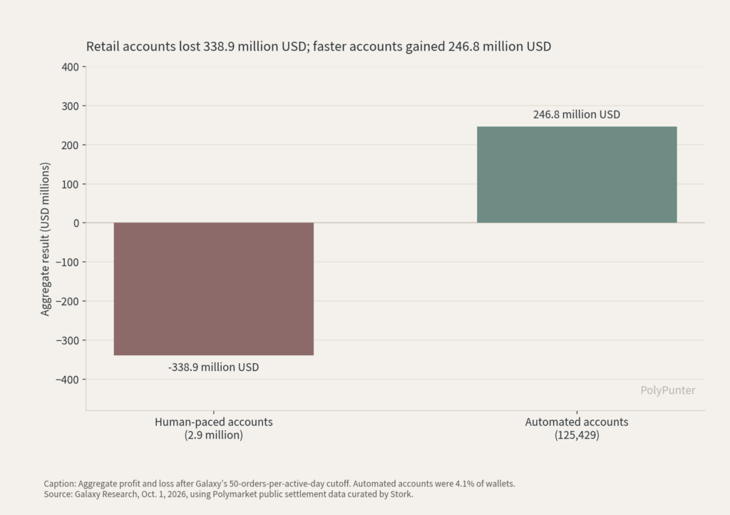 Retail accounts lost 338.9 milion USD; faster accounts gained 246.8 million USD.