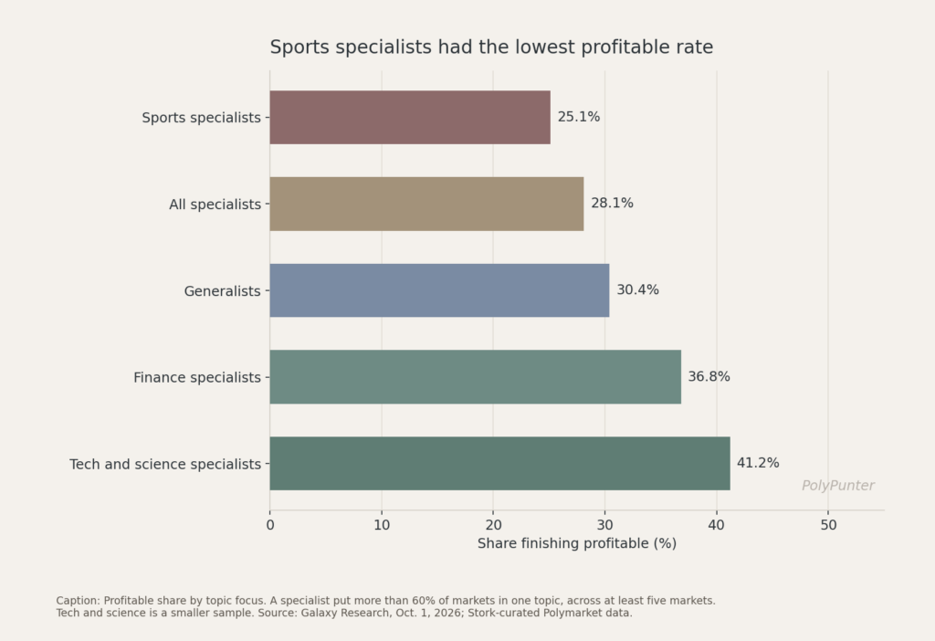 Sports specialist had the lowest profitable rate.