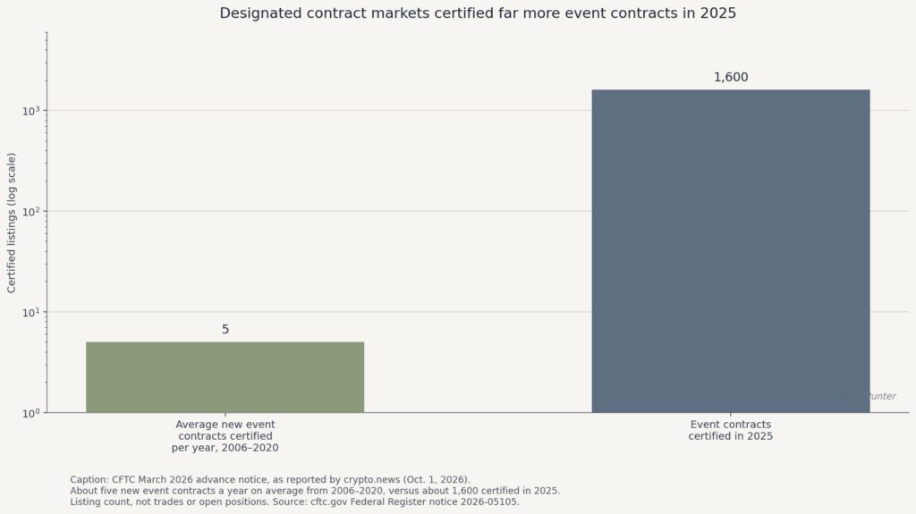 Designated contract markets certified far more event contracts in 2025