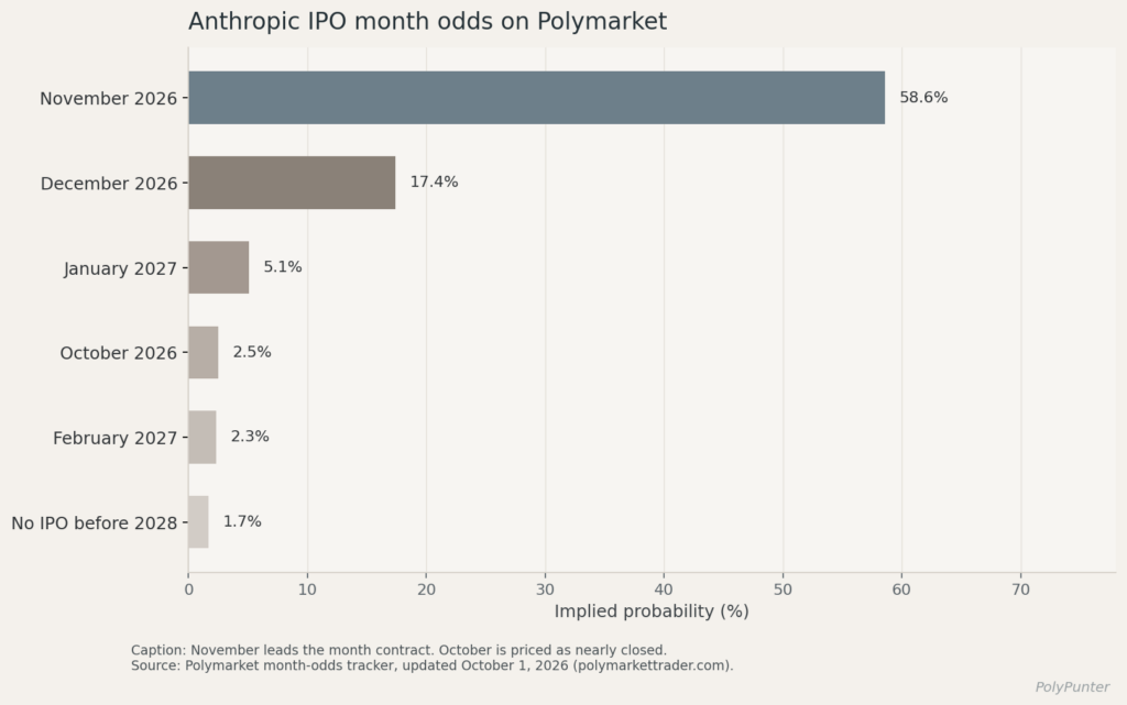 Anthropic IPO Month Odds on Polymarket