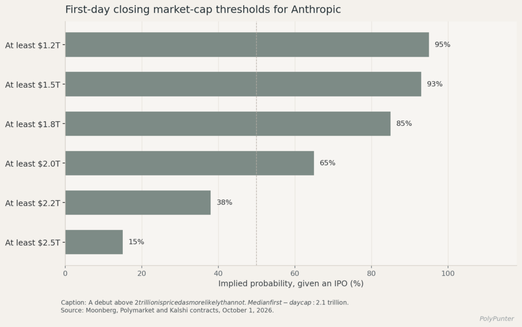 First-day closing market-cap thresholds for Anthropic